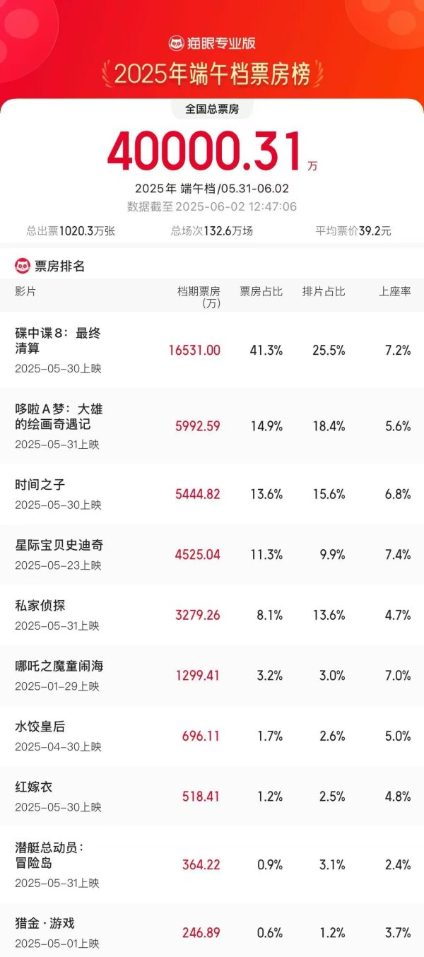 深圳配资 大幅超去年同期 2025端午档电影票房破4亿
