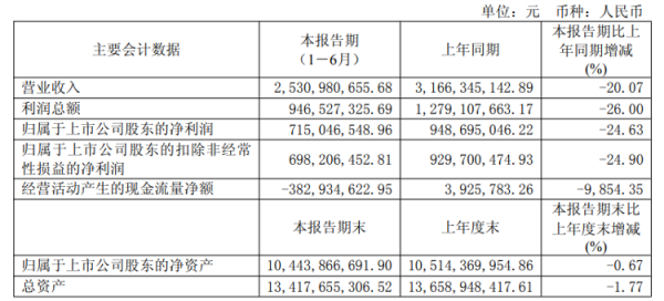 淘配网 海量财经丨创始股东减持、业绩双降，口子窖何去何从？