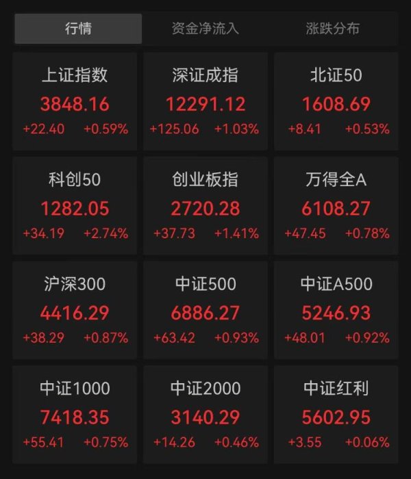 兆富配资 A股三大指数集体高开，芯片产业链持续走强